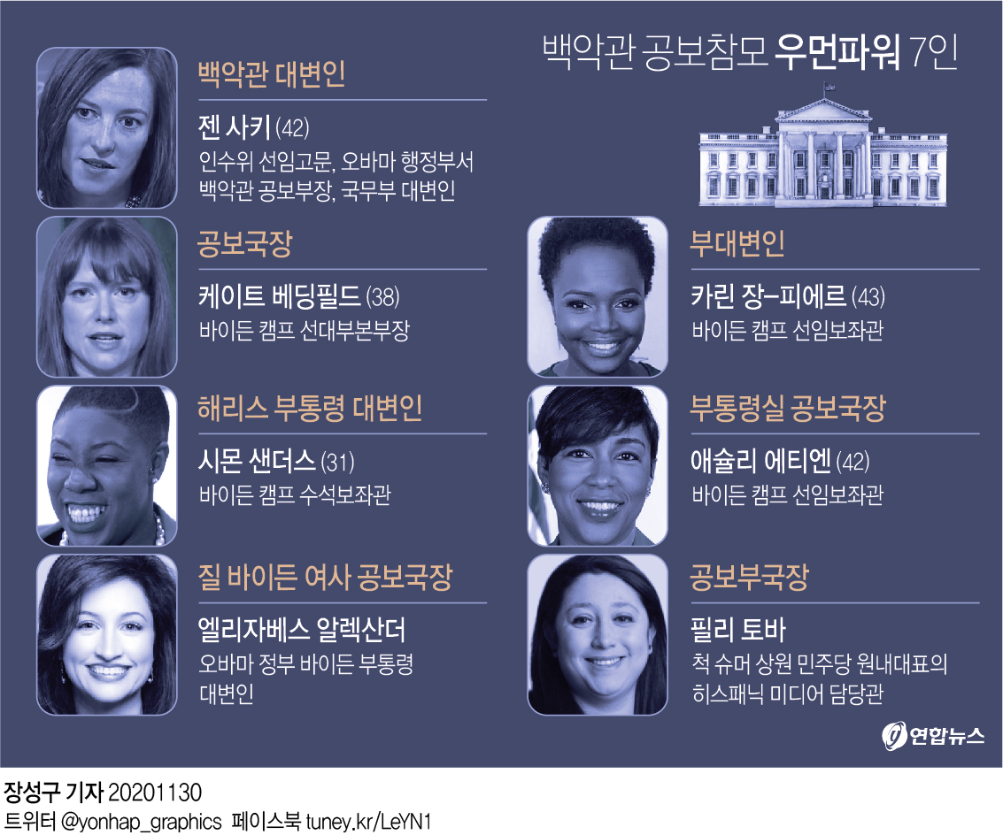 바이든 '입'에 '오바마 사단' 젠 사키…공보참모 7명 전원여성(종합2보) - 2