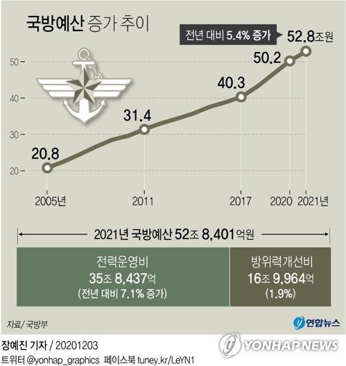 [그래픽] 국방예산 증가 추이