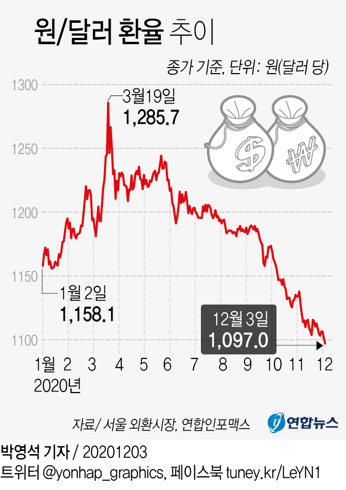 [그래픽] 원/달러 환율 추이
