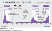 [그래픽] 코로나19 대유행 및 정부 대응 주요 일지