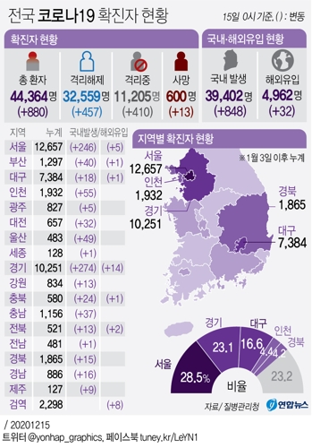 전국 코로나19 확진자 현황