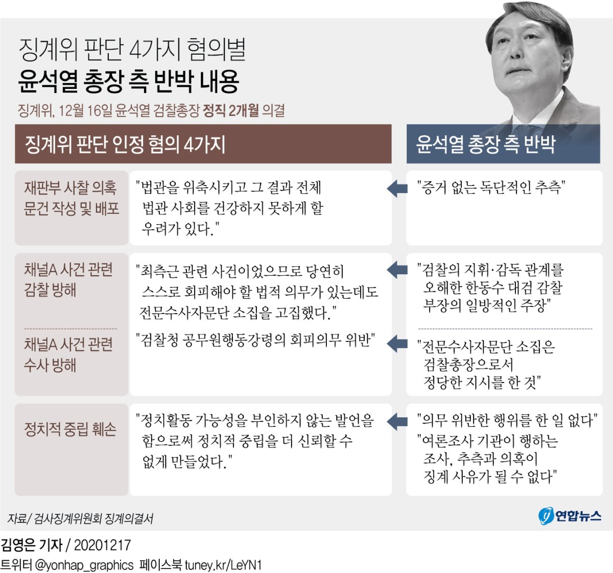 [그래픽] 징계위 판단 4가지 혐의별 윤 총장 측 반박 내용