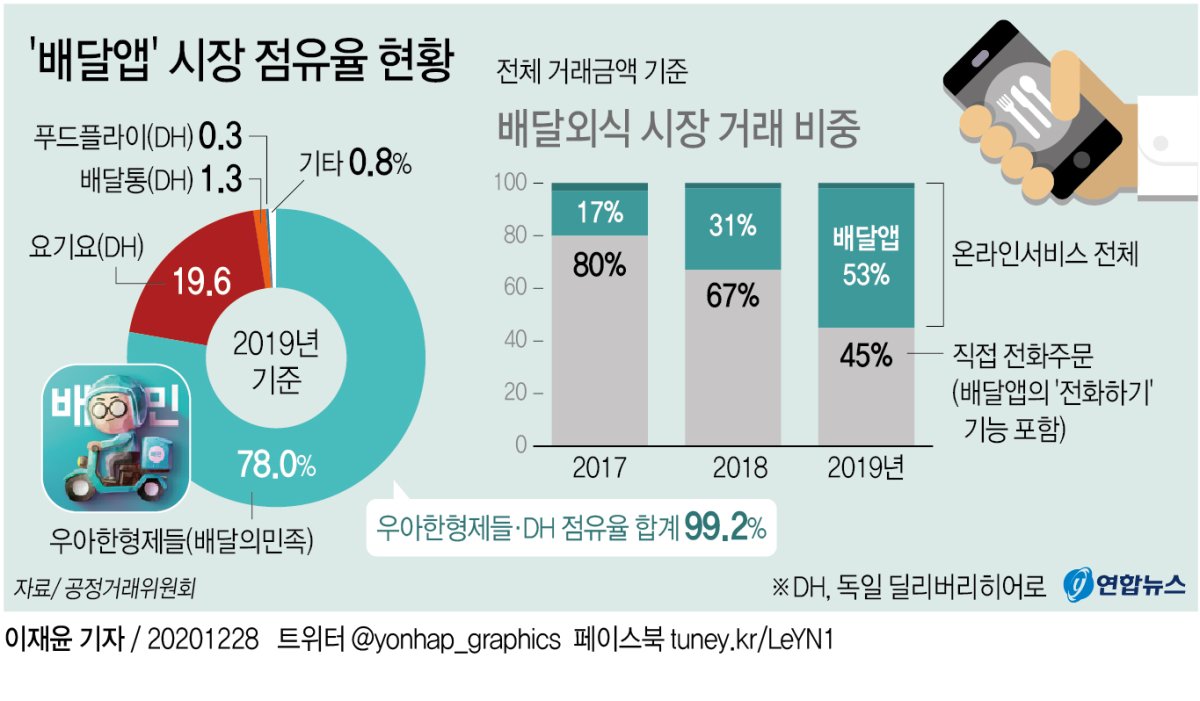 그래픽 '배달앱' 시장 점유율 현황 | 연합뉴스