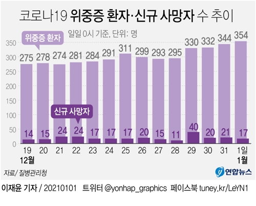 코로나19 위중증 환자·신규 사망자 수 추이