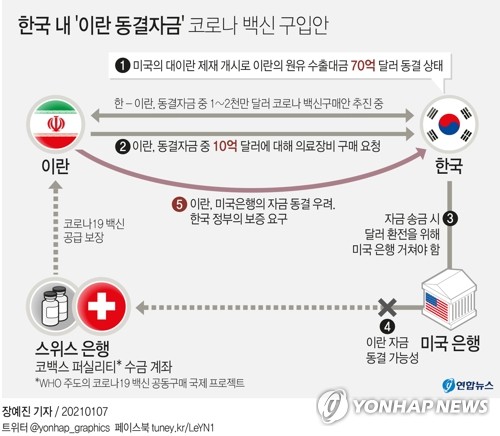 한국 내 '이란 동결자금' 코로나 백신 구입안