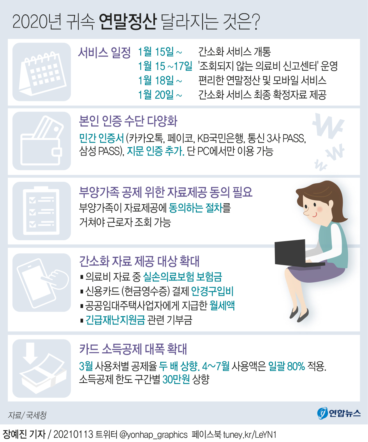 [그래픽] 2020년 귀속 연말정산 달라지는 것은?