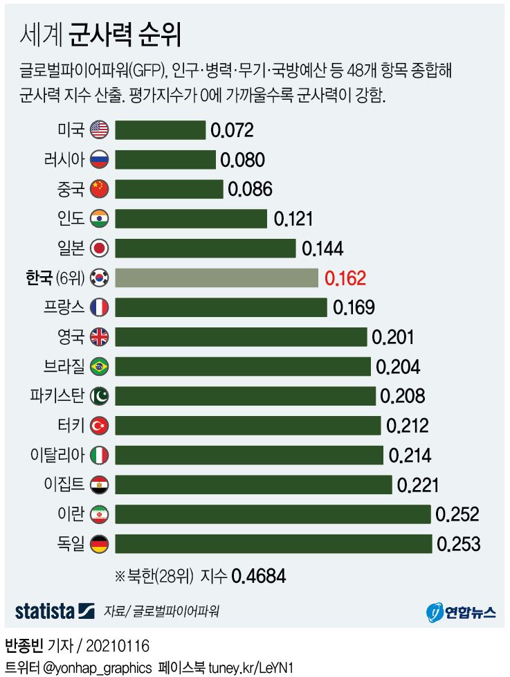 This image shows the military strength ranking of major countries in 2021 assessed by Global Firepower. (Yonhap)