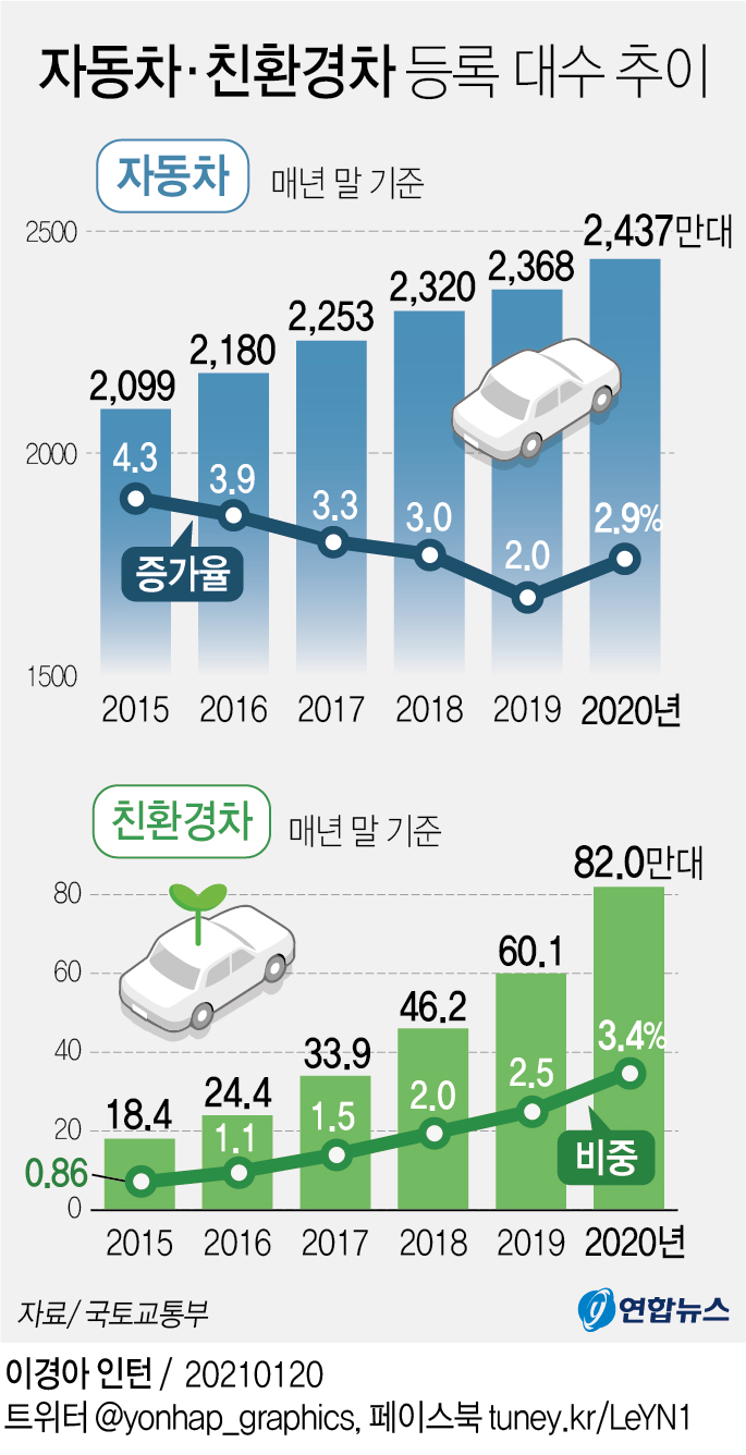 전기차 지원금 최대 1천900만원…수소차 3천750만원 | 연합뉴스