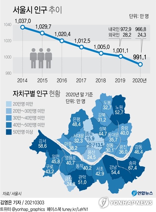 인구감소 직면한 서울시, 인구영향평가제 도입 추진