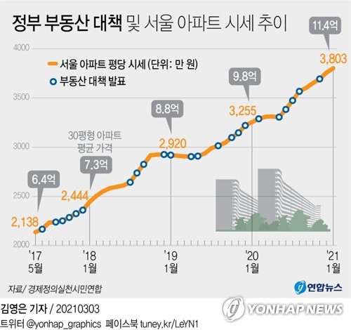 [그래픽] 정부 부동산 대책 및 서울 아파트 시세 추이