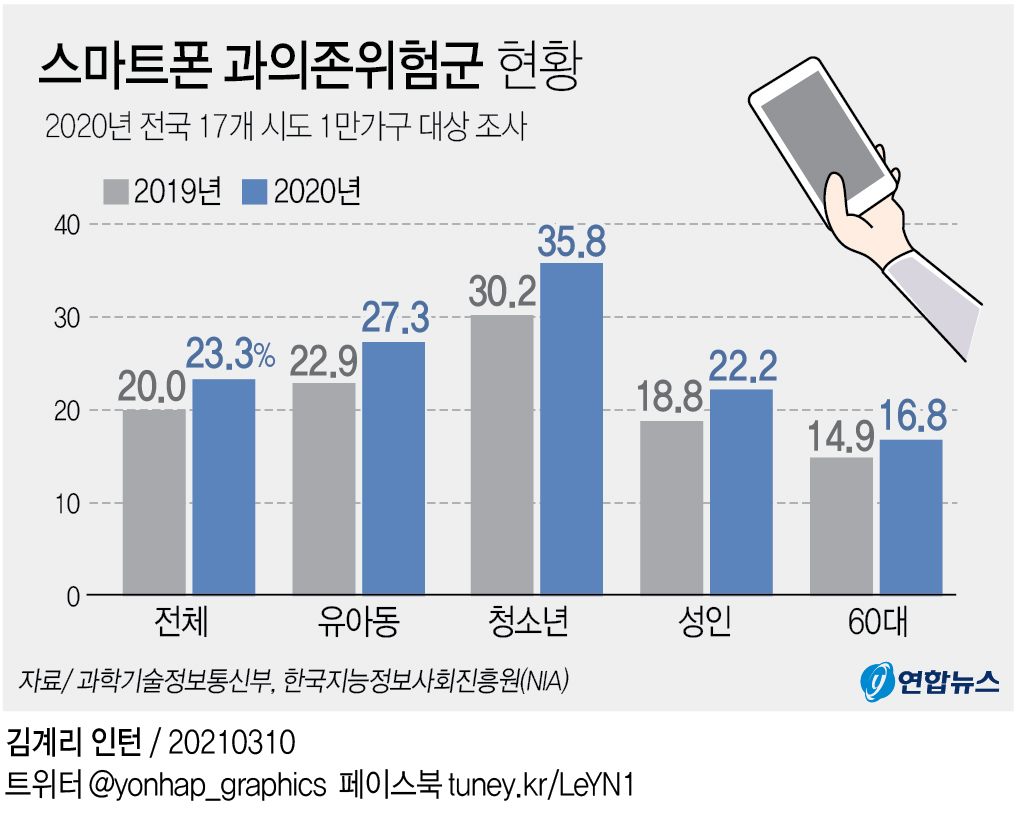 [그래픽] 스마트폰 과의존위험군 현황 | 연합뉴스