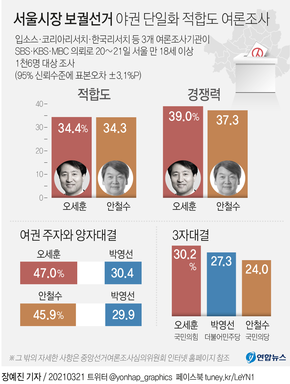 그래픽] 서울시장 보궐선거 야권 단일화 적합도 여론조사 | 연합뉴스