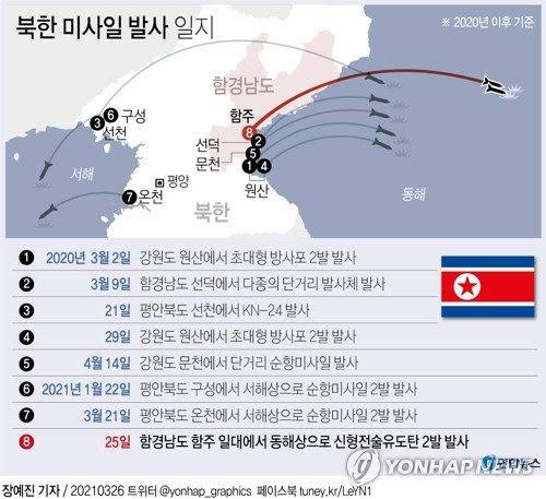 [2보] 북한 "어제 신형전술유도탄 2기 시험발사"…김정은 불참