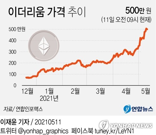 이더리움 500만원 안팎 강세…비트코인·도지코인 하락 | 연합뉴스