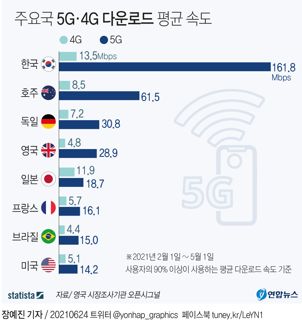 [그래픽] 주요국 5G·4G 다운로드 평균 속도