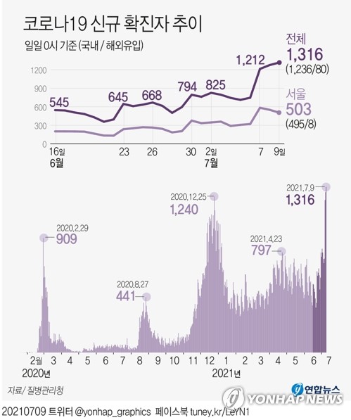 (جديد) كوريا الجنوبية تسجل أعلى حصيلة يومية لإصابات كورونا - 2