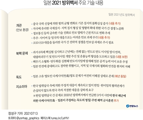 日방위백서, 독도방어훈련 등 '韓방위당국 부정적 대응' 규정 - 2
