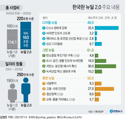 [그래픽] 한국판 뉴딜 2.0 주요 내용
