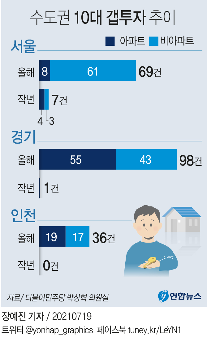 [그래픽] 수도권 10대 갭투자 추이