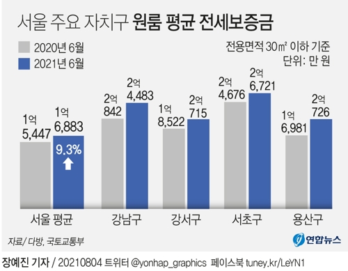 [그래픽] 서울 주요 자치구 원룸 평균 전세보증금
