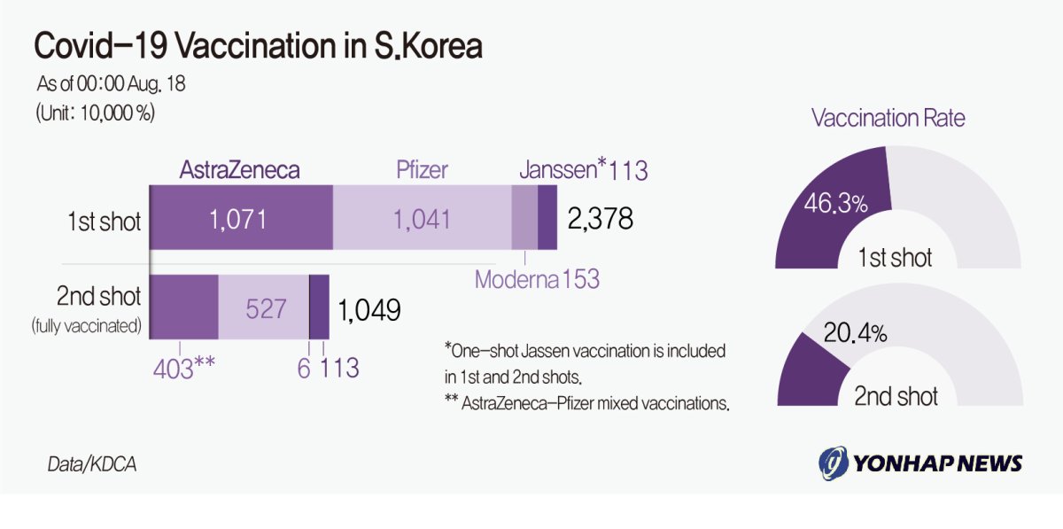 Covid-19 Vaccination in S.Korea