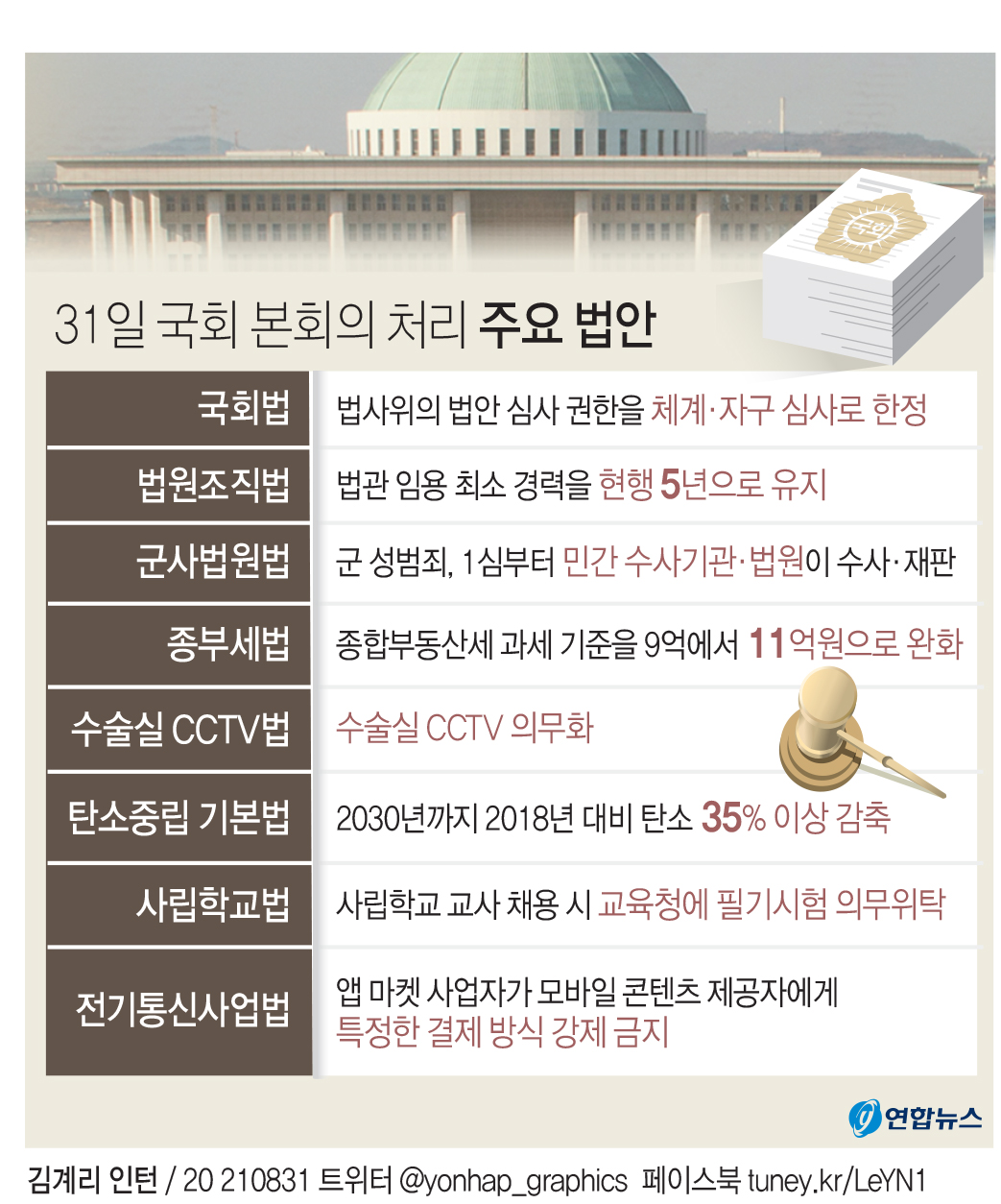 [그래픽] 31일 국회 본회의 처리 주요 법안