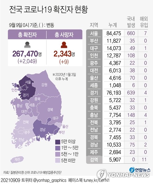 (جديد)كوريا الجنوبية تسجل أكثر من ألفي إصابة جديدة بكورونا لليوم الثاني على التوالي - 2