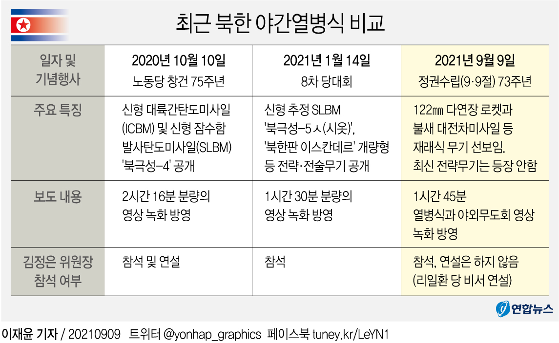 [그래픽] 최근 북한 야간열병식 비교