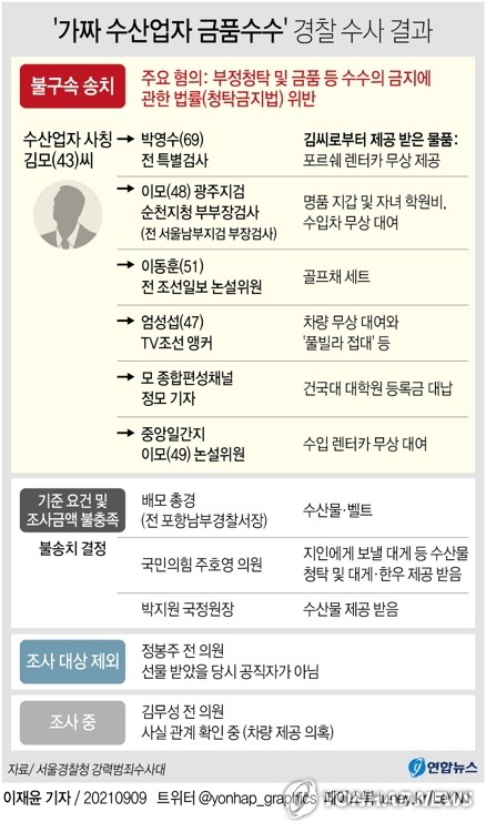 [그래픽] '가짜 수산업자 금품수수' 경찰 수사 결과