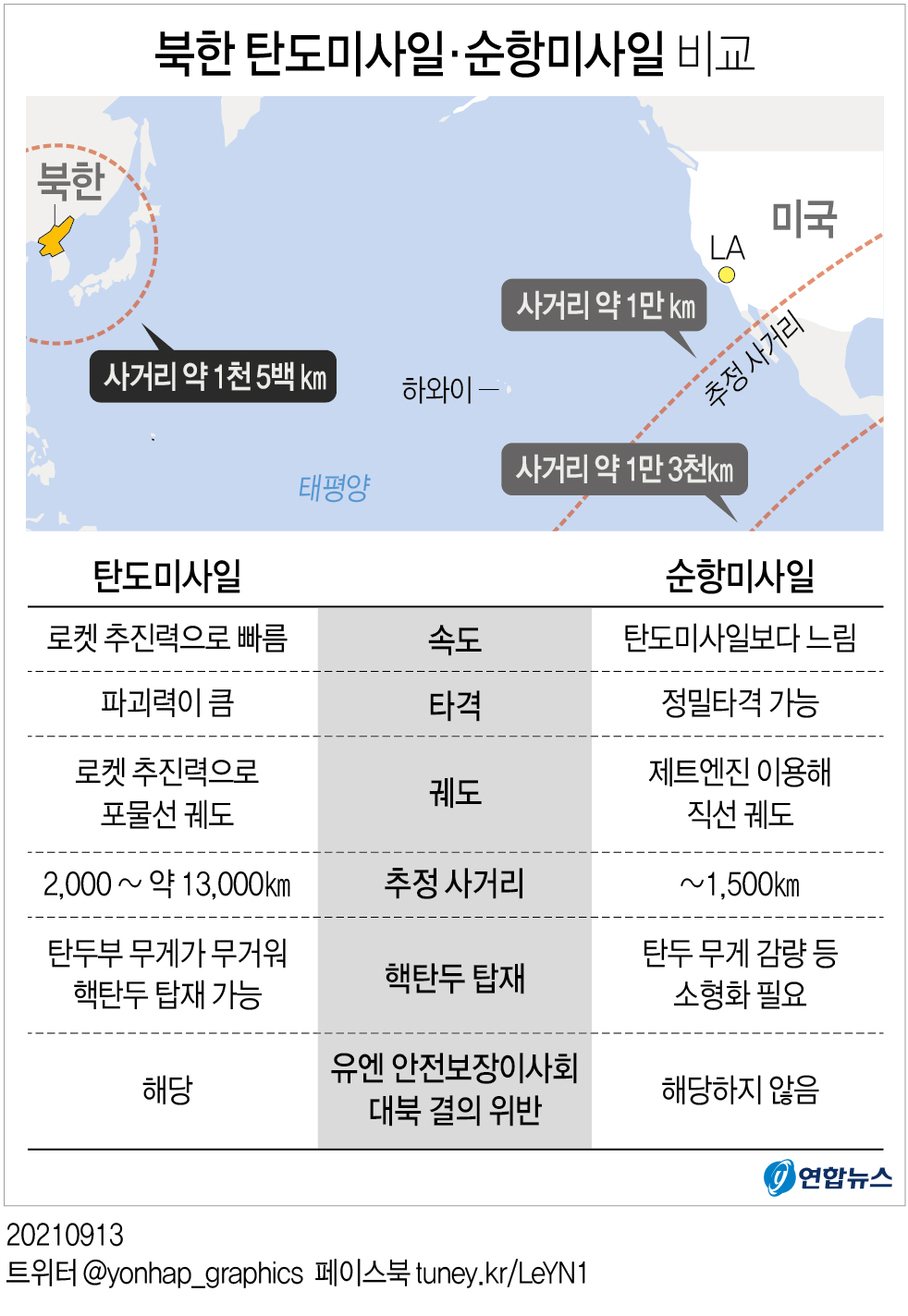 [그래픽] 북한 탄도미사일·순항미사일 비교
