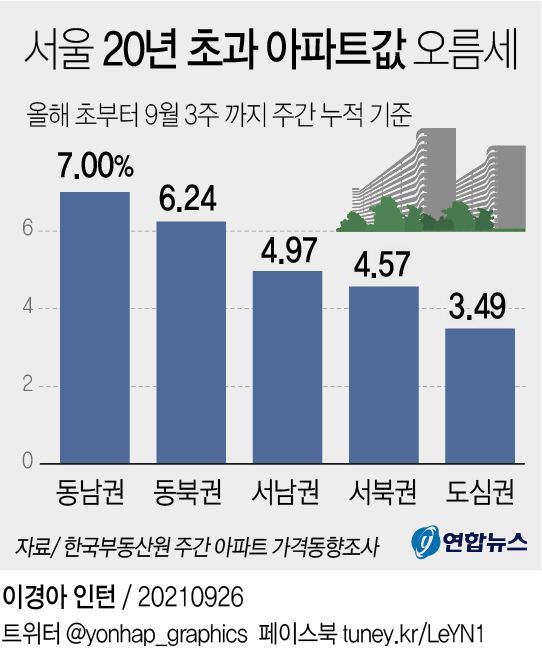 [그래픽] 서울 20년 초과 아파트값 오름세