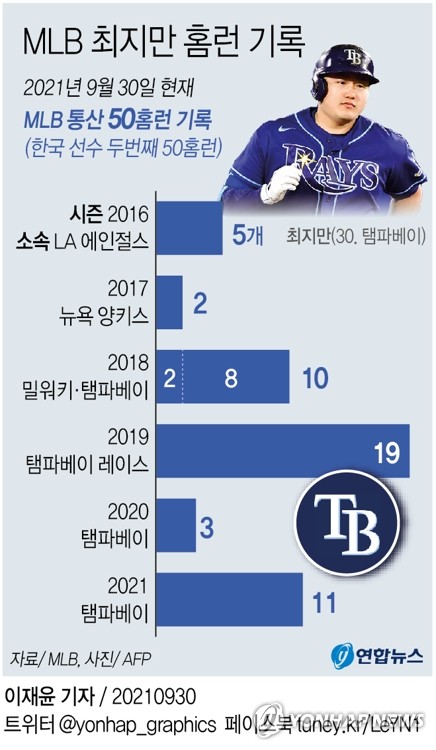 [그래픽] MLB 최지만 홈런 기록