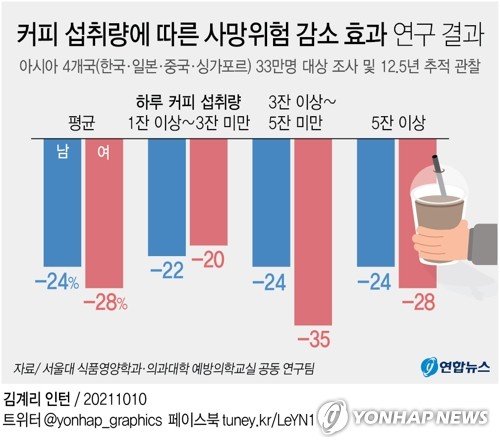 [그래픽] 커피 섭취량에 따른 사망위험 감소 효과 연구 결과