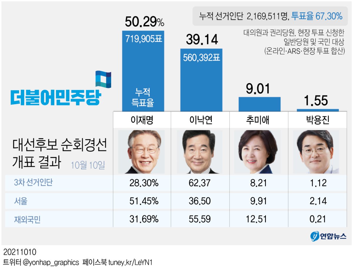[그래픽] 민주당 대선후보 순회경선 개표 결과