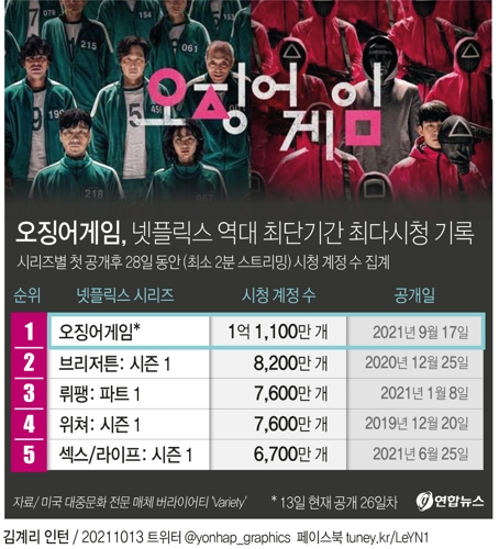 [그래픽] '오징어게임' 넷플릭스 역대 최단기간 최다시청 기록