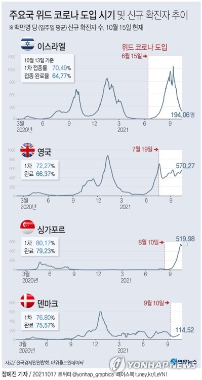 [그래픽] 주요국 위드코로나 도입 시기 및 신규 확진자 추이