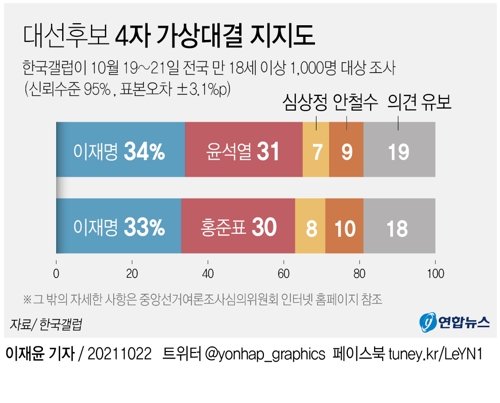 "대선주자 비호감도, 윤석열 62% 이재명 60% 홍준표 59%"(종합) - 1