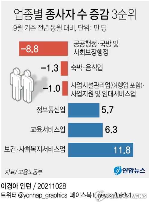 [그래픽] 주요 업종별 종사자 수 증감 현황