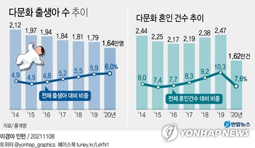 [그래픽] 다문화 출생아 수 추이 | 연합뉴스