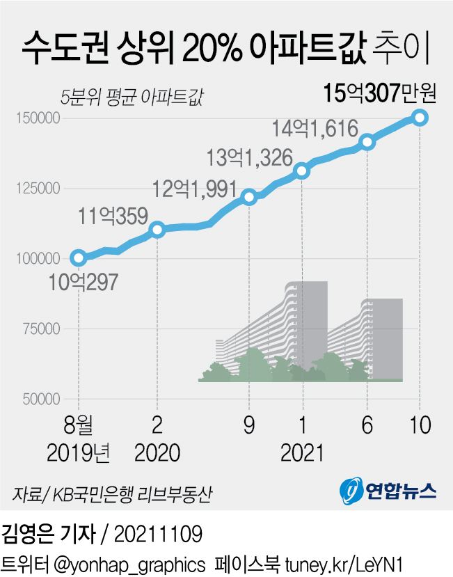 [그래픽] 수도권 상위 20% 아파트값 추이