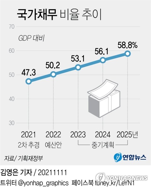 [그래픽] 국가채무 비율 추이