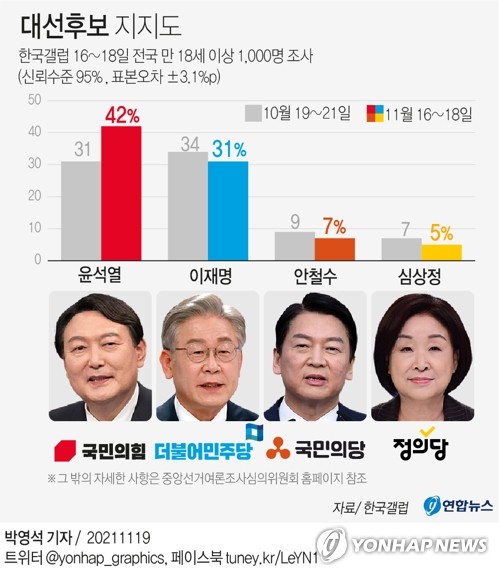[그래픽] 대선후보 지지도