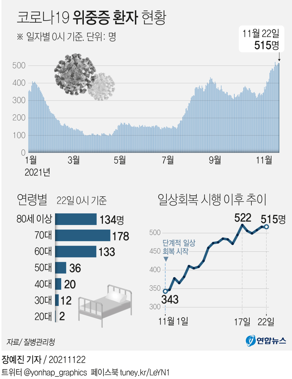 [그래픽] 코로나19 위중증 환자 현황