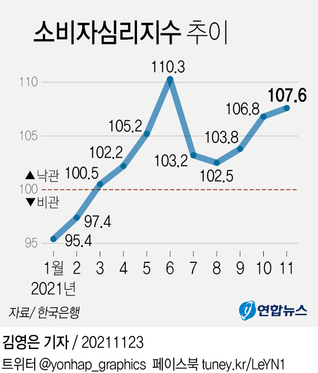 7월의 예상 인플레이션과 소비자 심리 지수