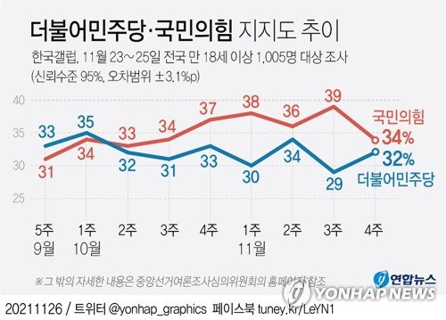 [그래픽] 더불어민주당·국민의힘 지지도 추이