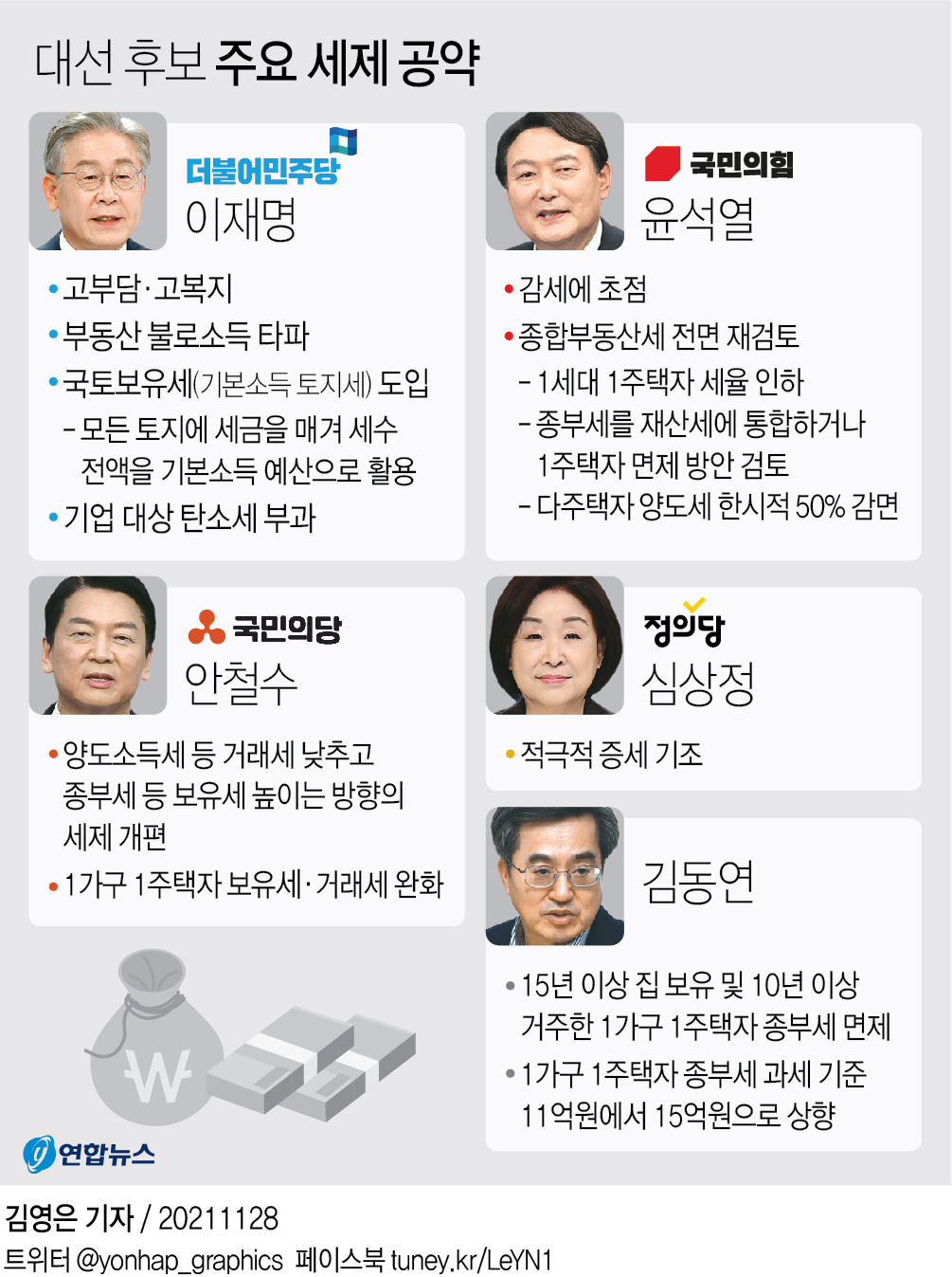 [그래픽] 대선 후보 주요 세제 공약