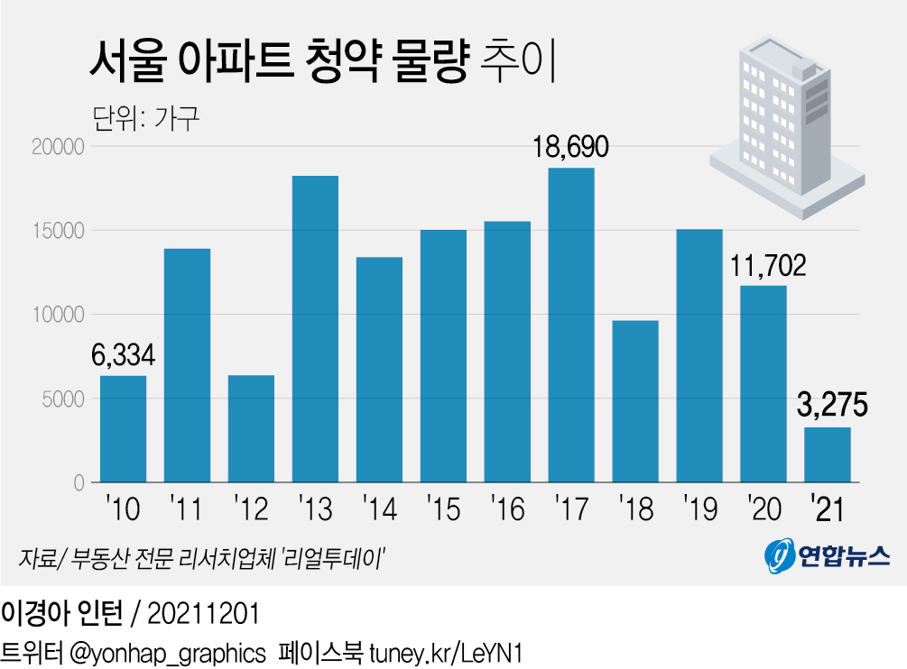 [그래픽] 서울 아파트 청약 물량 추이