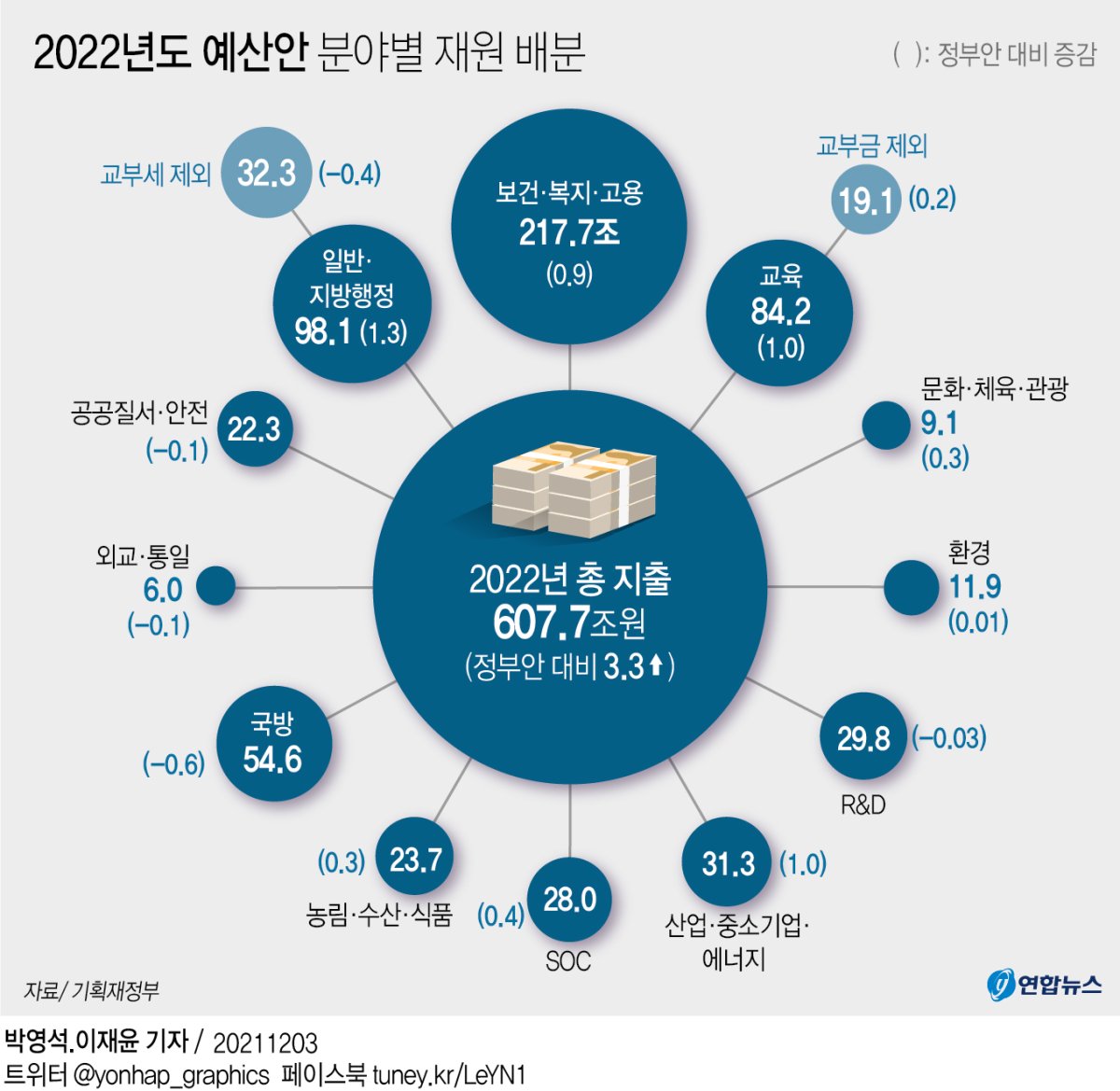 [그래픽] 2022년도 예산안 분야별 재원 배분