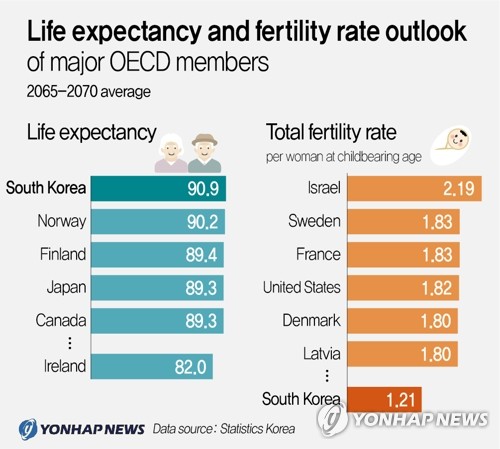 Life expectancy and fertility rate outlook