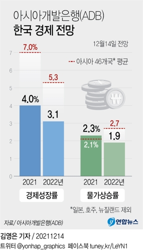 [그래픽] 아시아개발은행(ADB) 한국 경제 전망